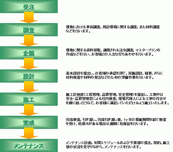 お庭造りの手順